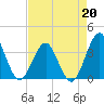 Wrightsville Beach tide chart for Monday, April 20, 2026