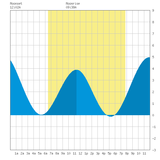 Wrightsville Beach tide chart for Tuesday, April 21, 2026