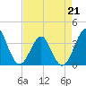 Wrightsville Beach tide chart for Tuesday, April 21, 2026