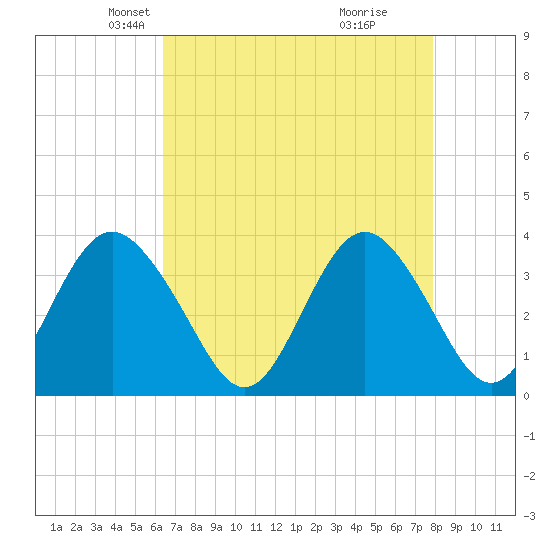 Wrightsville Beach tide chart for Sunday, April 26, 2026