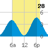 Wrightsville Beach tide chart for Tuesday, April 28, 2026