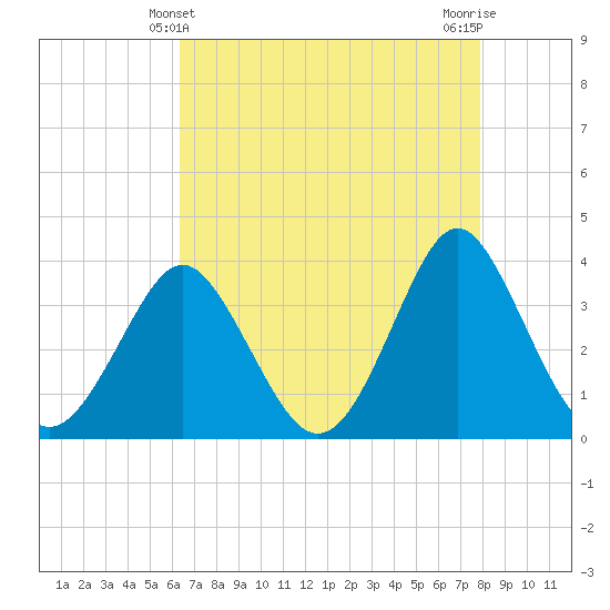Wrightsville Beach tide chart for Wednesday, April 29, 2026