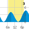 Wrightsville Beach tide chart for Friday, April 3, 2026