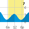 Wrightsville Beach tide chart for Tuesday, April 7, 2026