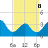 Wrightsville Beach tide chart for Wednesday, April 8, 2026