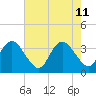Wrightsville Beach tide chart for Monday, May 11, 2026