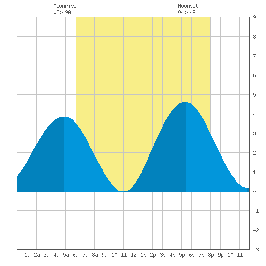 Wrightsville Beach tide chart for Wednesday, May 13, 2026