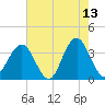 Wrightsville Beach tide chart for Wednesday, May 13, 2026