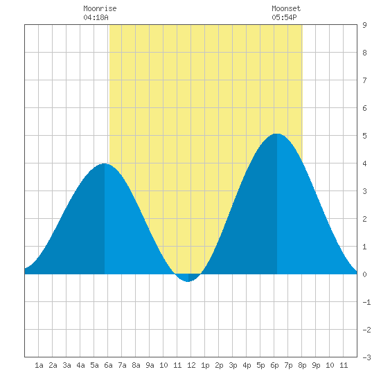 Wrightsville Beach tide chart for Thursday, May 14, 2026