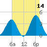 Wrightsville Beach tide chart for Thursday, May 14, 2026