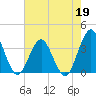 Wrightsville Beach tide chart for Tuesday, May 19, 2026