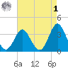 Wrightsville Beach tide chart for Friday, May 1, 2026