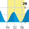 Wrightsville Beach tide chart for Wednesday, May 20, 2026