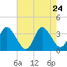 Wrightsville Beach tide chart for Sunday, May 24, 2026