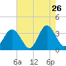 Wrightsville Beach tide chart for Tuesday, May 26, 2026