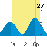 Wrightsville Beach tide chart for Wednesday, May 27, 2026