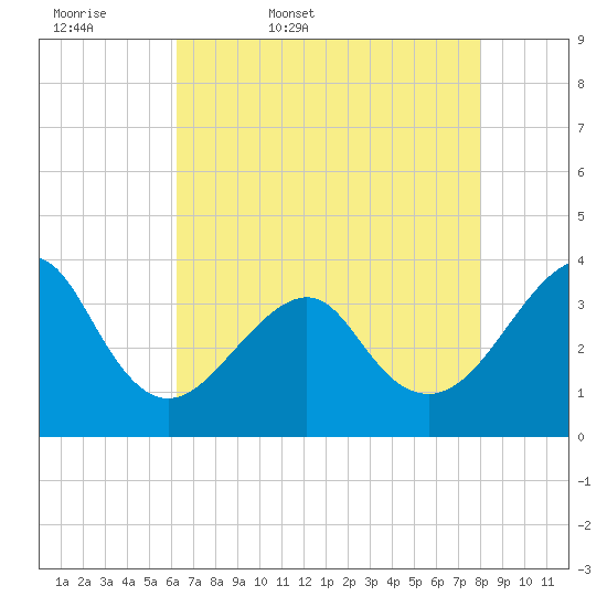 Wrightsville Beach tide chart for Thursday, May 7, 2026