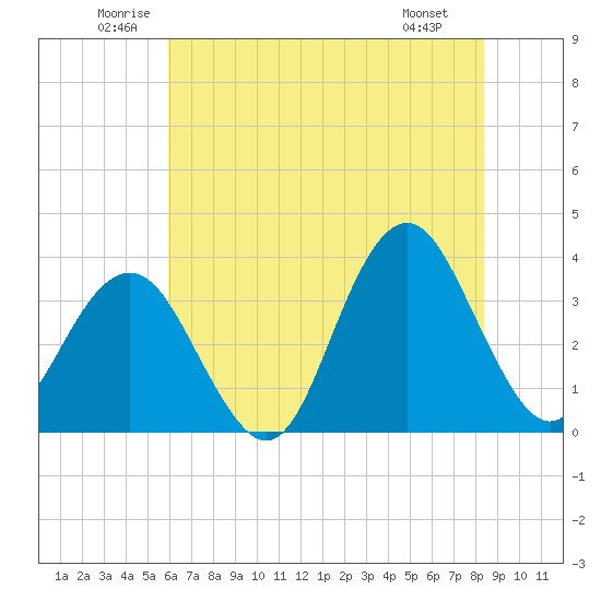 Wrightsville Beach tide chart for Thursday, June 11, 2026