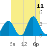 Wrightsville Beach tide chart for Thursday, June 11, 2026