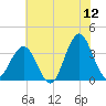 Wrightsville Beach tide chart for Friday, June 12, 2026