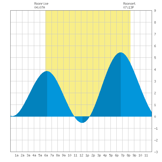 Wrightsville Beach tide chart for Saturday, June 13, 2026