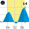 Wrightsville Beach tide chart for Sunday, June 14, 2026