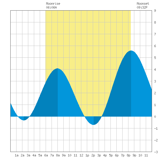 Wrightsville Beach tide chart for Monday, June 15, 2026