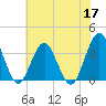 Wrightsville Beach tide chart for Wednesday, June 17, 2026