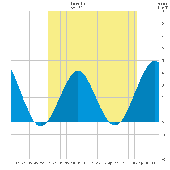 Wrightsville Beach tide chart for Thursday, June 18, 2026