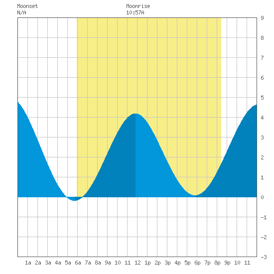 Wrightsville Beach tide chart for Friday, June 19, 2026
