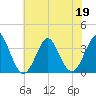 Wrightsville Beach tide chart for Friday, June 19, 2026