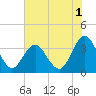 Wrightsville Beach tide chart for Monday, June 1, 2026