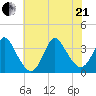 Wrightsville Beach tide chart for Sunday, June 21, 2026