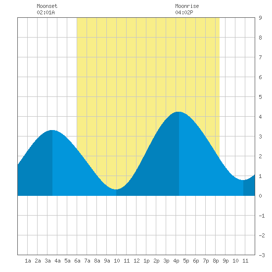 Wrightsville Beach tide chart for Wednesday, June 24, 2026