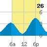 Wrightsville Beach tide chart for Friday, June 26, 2026