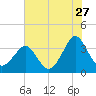 Wrightsville Beach tide chart for Saturday, June 27, 2026