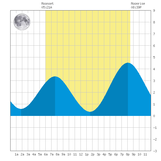 Wrightsville Beach tide chart for Monday, June 29, 2026