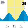 Wrightsville Beach tide chart for Monday, June 29, 2026