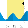 Wrightsville Beach tide chart for Thursday, June 4, 2026