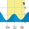Wrightsville Beach tide chart for Friday, June 5, 2026