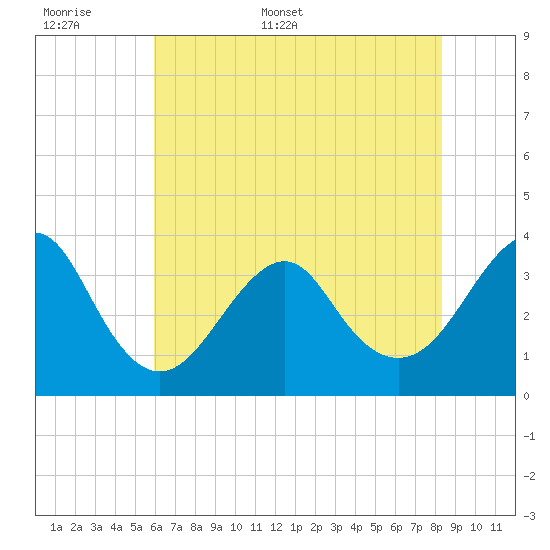 Wrightsville Beach tide chart for Saturday, June 6, 2026