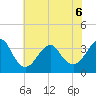 Wrightsville Beach tide chart for Saturday, June 6, 2026