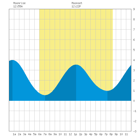 Wrightsville Beach tide chart for Sunday, June 7, 2026