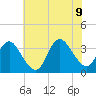 Wrightsville Beach tide chart for Tuesday, June 9, 2026