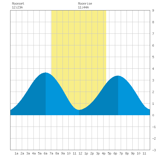 Wychmere Harbor tide chart for Monday, January 10, 2022