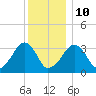 Wychmere Harbor tide chart for Monday, January 10, 2022