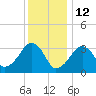Wychmere Harbor tide chart for Wednesday, January 12, 2022