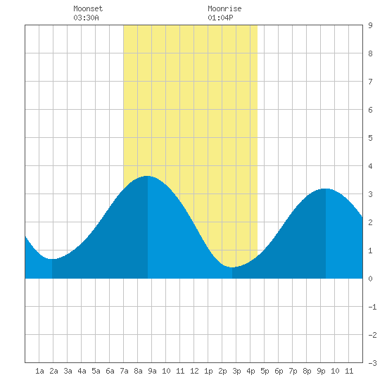 Wychmere Harbor tide chart for Thursday, January 13, 2022