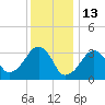 Wychmere Harbor tide chart for Thursday, January 13, 2022