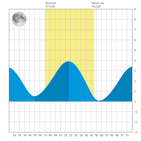Wychmere Harbor tide chart for Monday, January 17, 2022